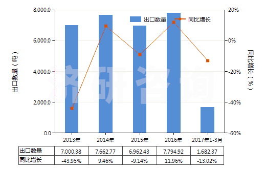 2013-2017年3月中國(guó)鉻化合物為基本成分的顏料及制品(HS32062000)出口量及增速統(tǒng)計(jì)